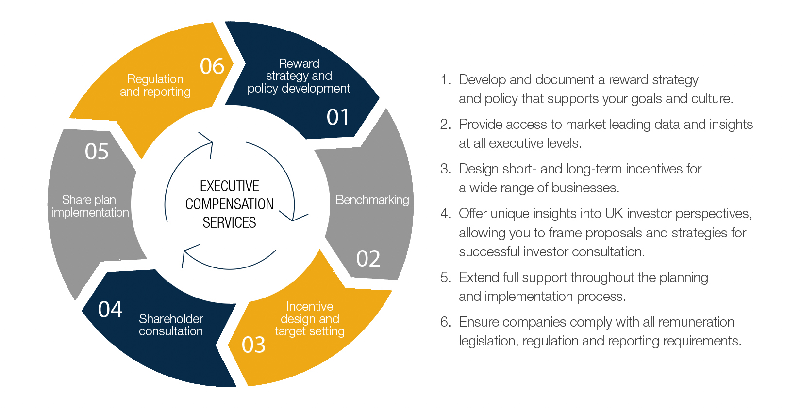 Executive Compensation