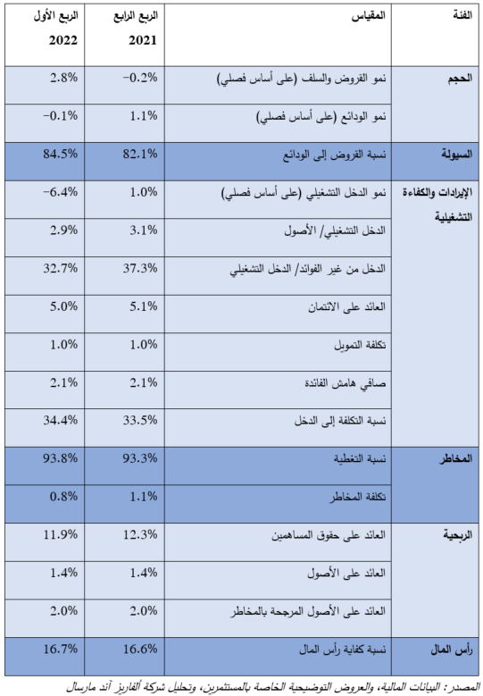 UAE Q122 Key Metrics Arabic