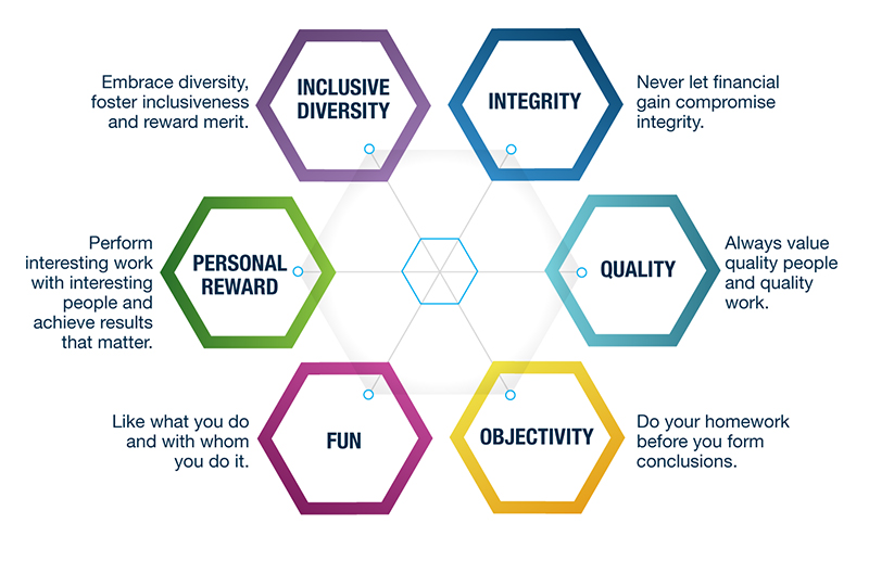 Our Core Values