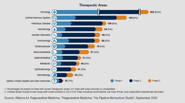 Therapeutic Areas