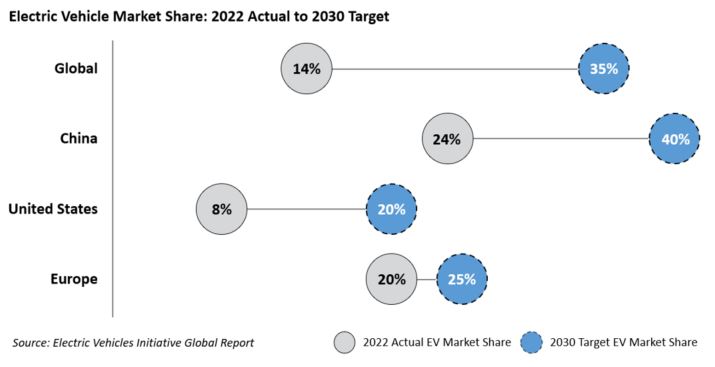 Electric Vehicle Market Share Automotive Spotlight May 2023