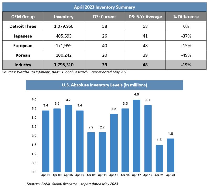 Industry Update Automotive Spotlight May 2023
