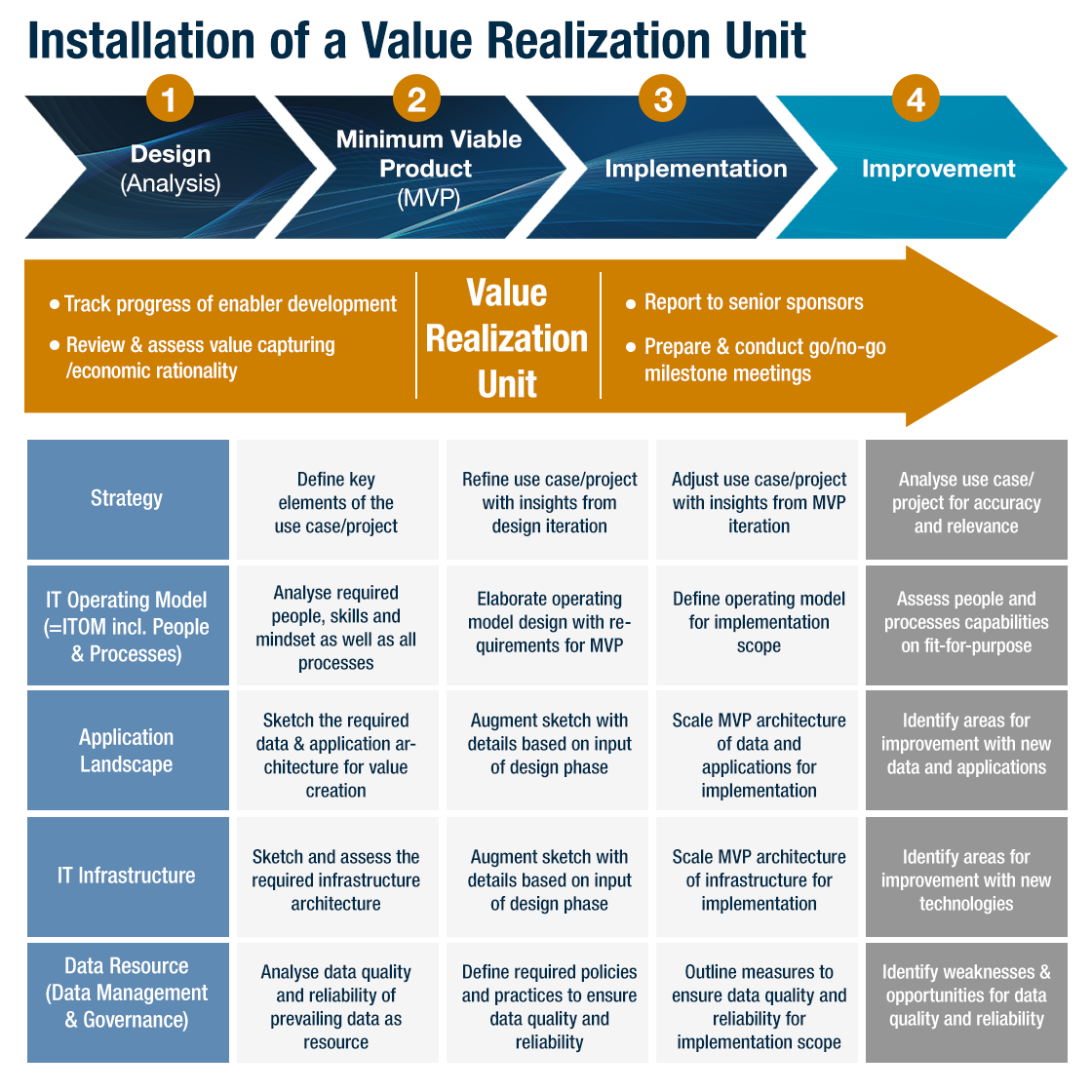 Based on a refined dynamic reference model we monitor projects through their lifecycle – this is done with a Value Realization Unit 