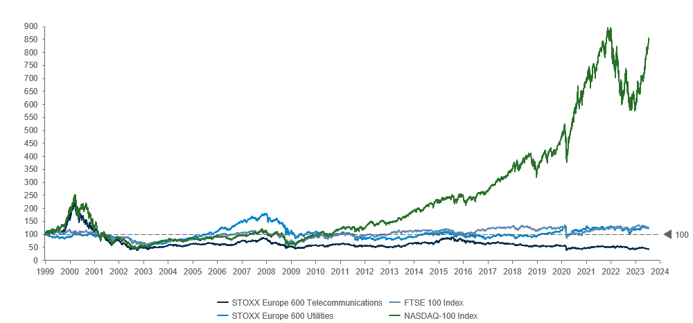 Spanish Telecom Industry View graph showing the Europe Telecoms, utilities and Nasdaq and FTSE 100 index levels
