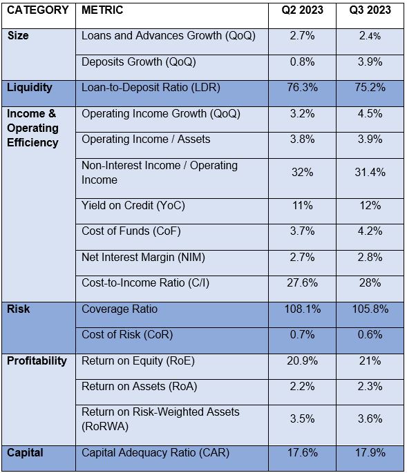 UAE BANKING Q3 2023 overview