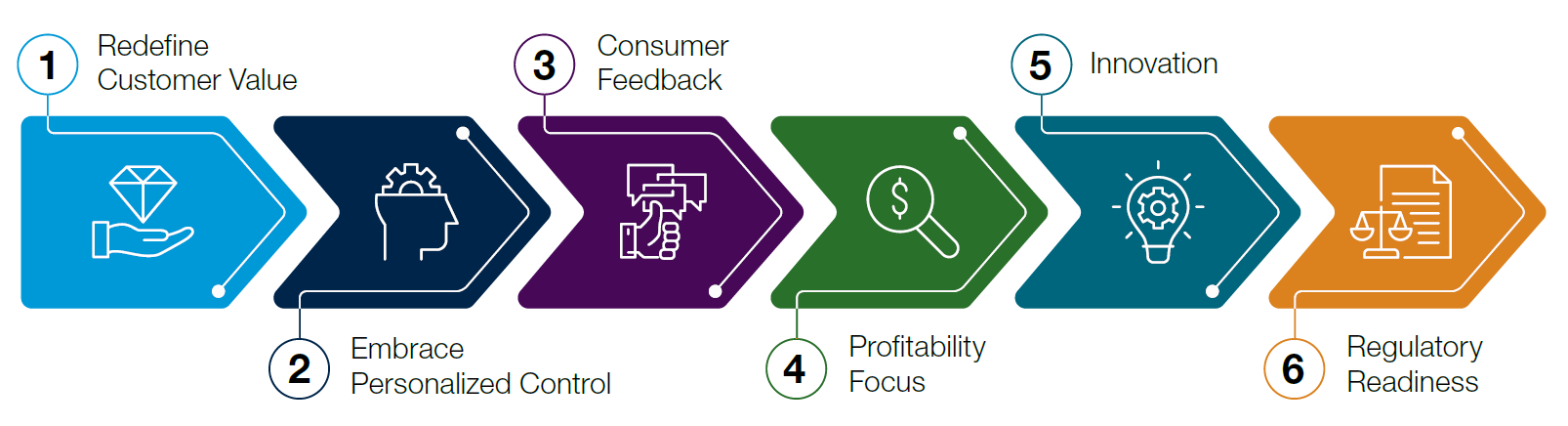 Redefine Customer Value, Embrace Personalized Control, Consumer Feedback, Profitability Focus, Innovation, Regulatory Readiness
