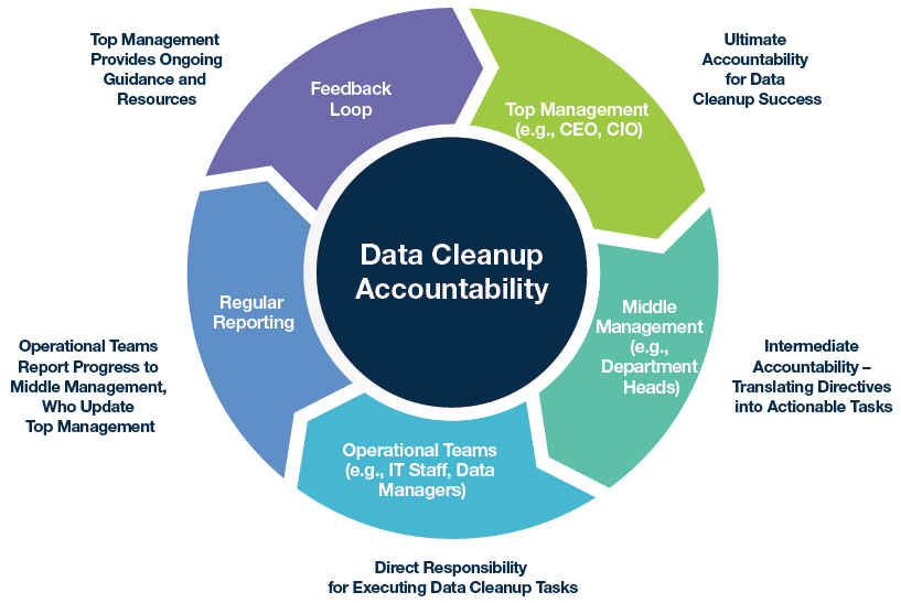 Accountability Framework for Data Cleanup