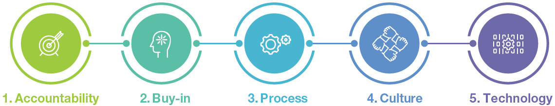 Accountability, Buy-in, Process, Culture and Technology