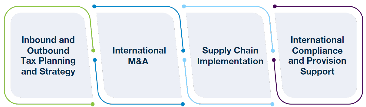 International Tax