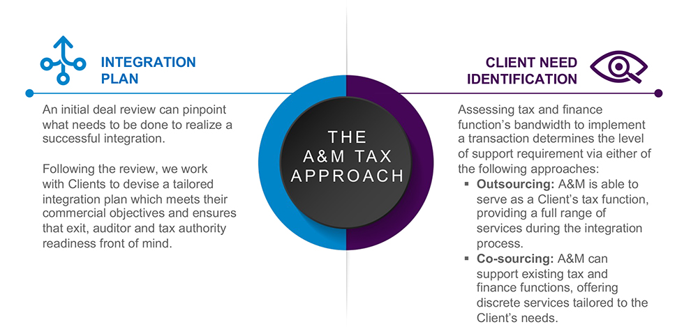 POST DEAL IMPLEMENTATION TAX SERVICES