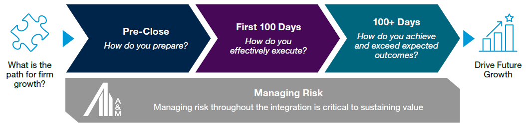 M&A INTERGRATION FRAMEWORK