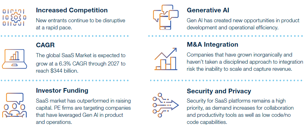 Increased Competition, Generative AI, CAGR, M&A Integration, Investor Funding, Security and Privacy