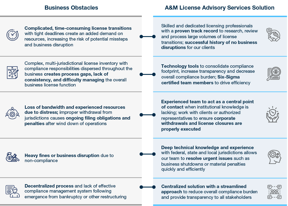 License Advisory Service - AM License Complexities