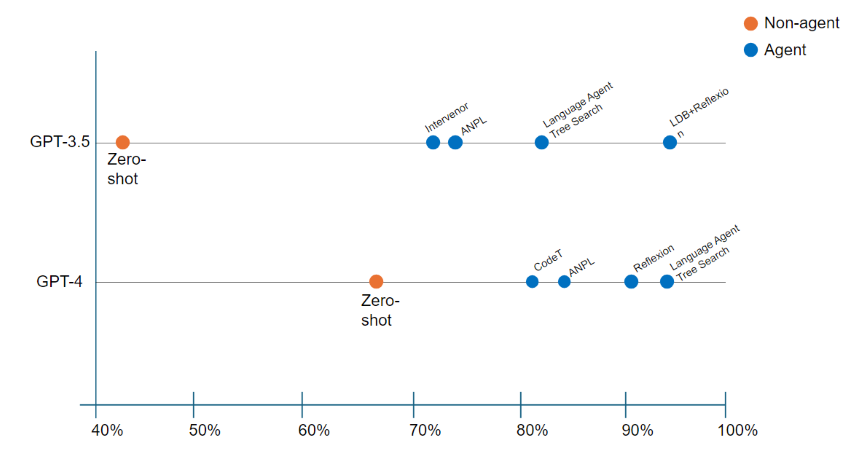 Figure 1: Comparing Performance of Non-Agent vs. Agent LLM Applications