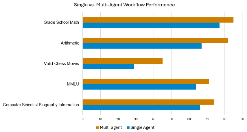 Figure 2: Performance of Single vs. Multi-Agent Workflows