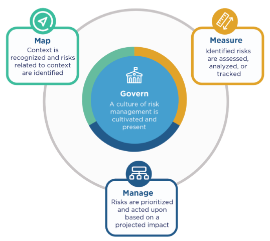 AI Risk Management Framework