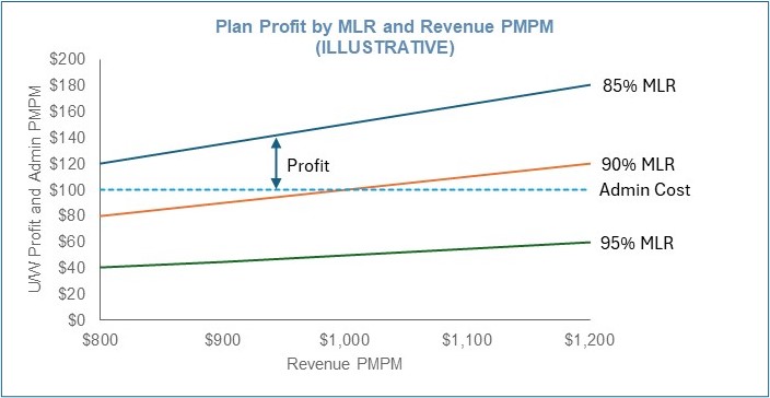 Chart showing Plan profit by MLR and Revenue PMPM