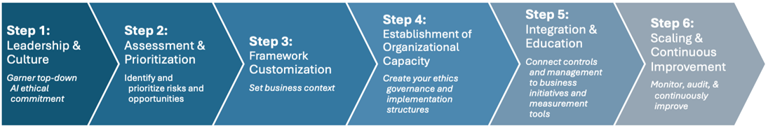 AI Ethics Framework Implementation Process