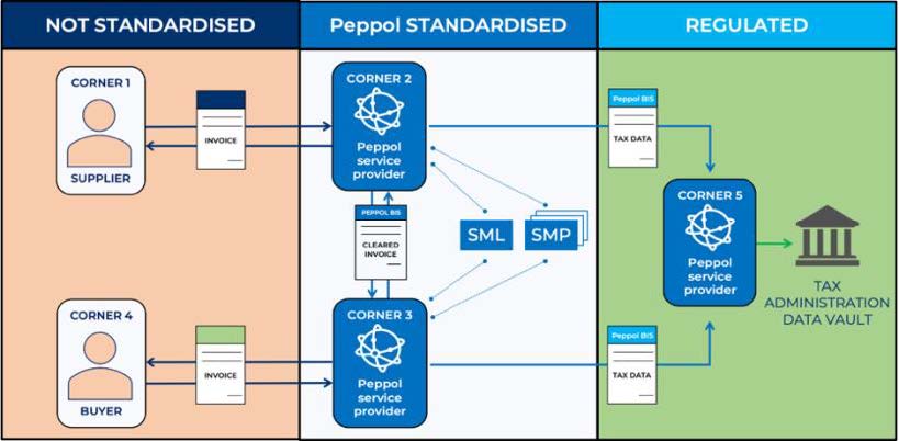 Peppol Model
