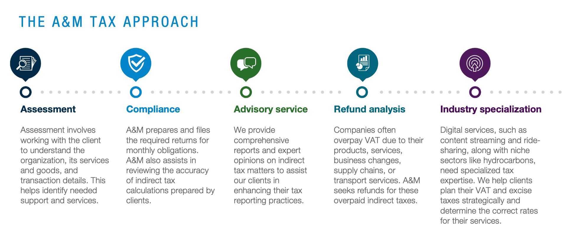 A&M’s Indirect Tax Services