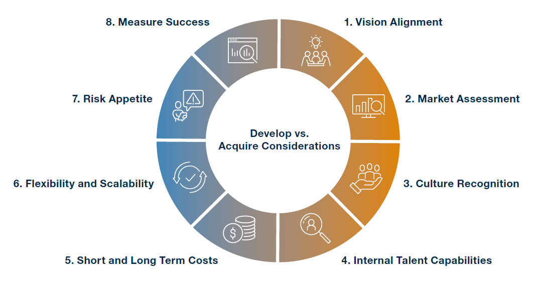 SaaS CEO's- Develop vs. Acquire Considerations