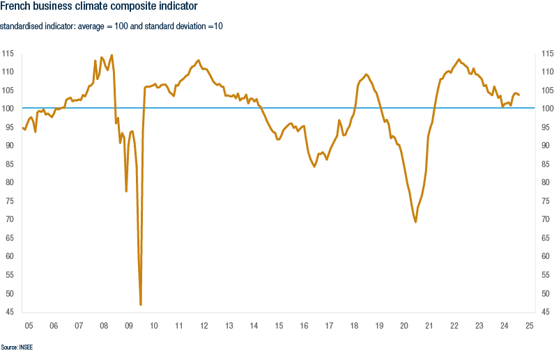 French Business climate composite indicator