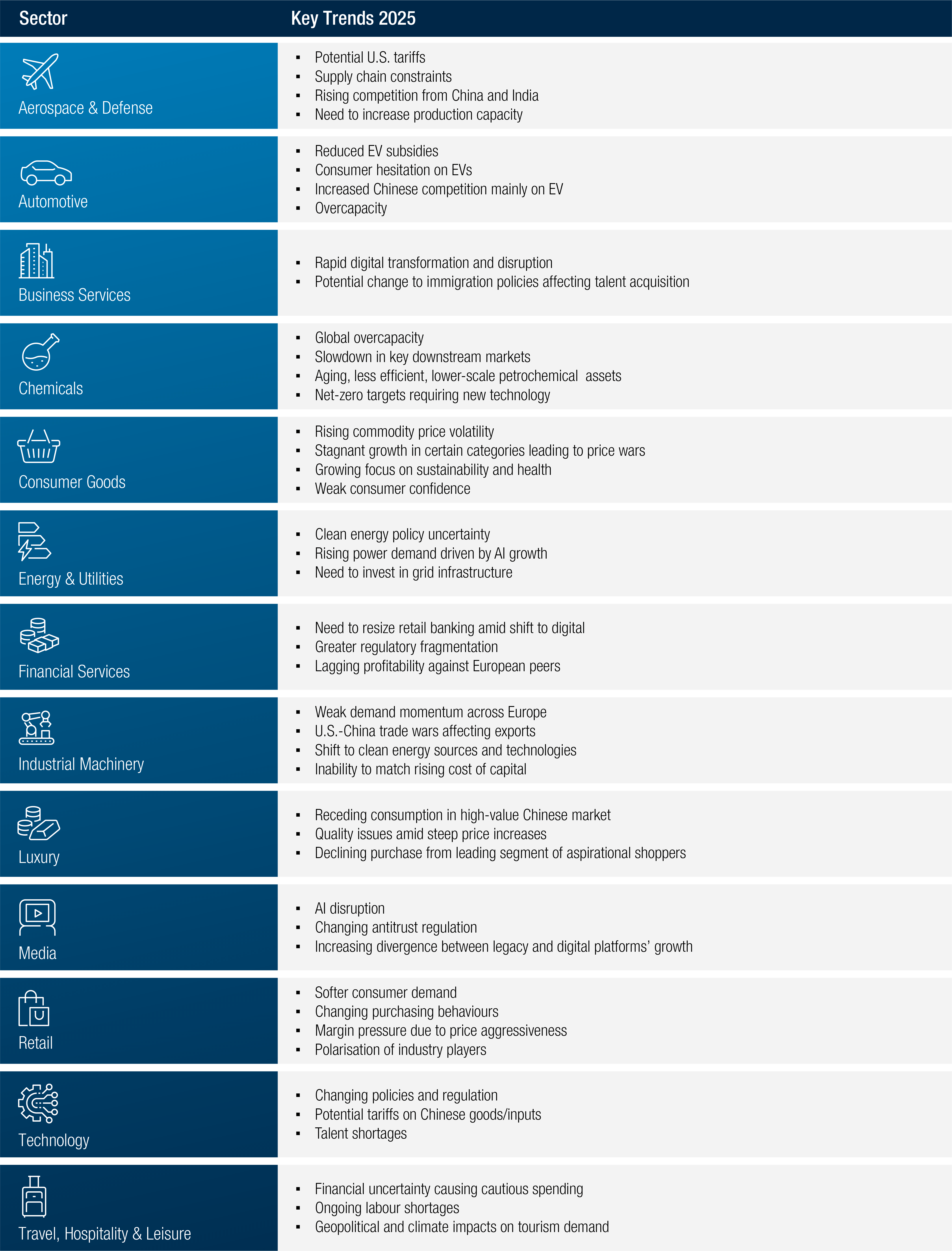 Sectors