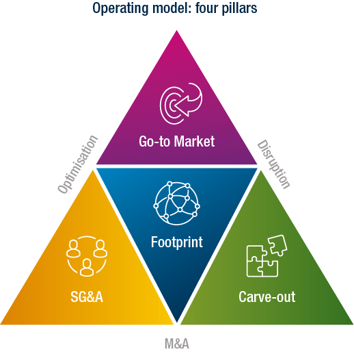 Operating model: Four pilllars