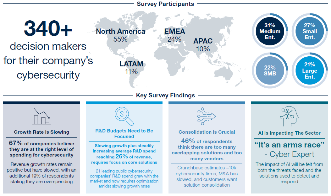 2024 Cybersecurity Market Study