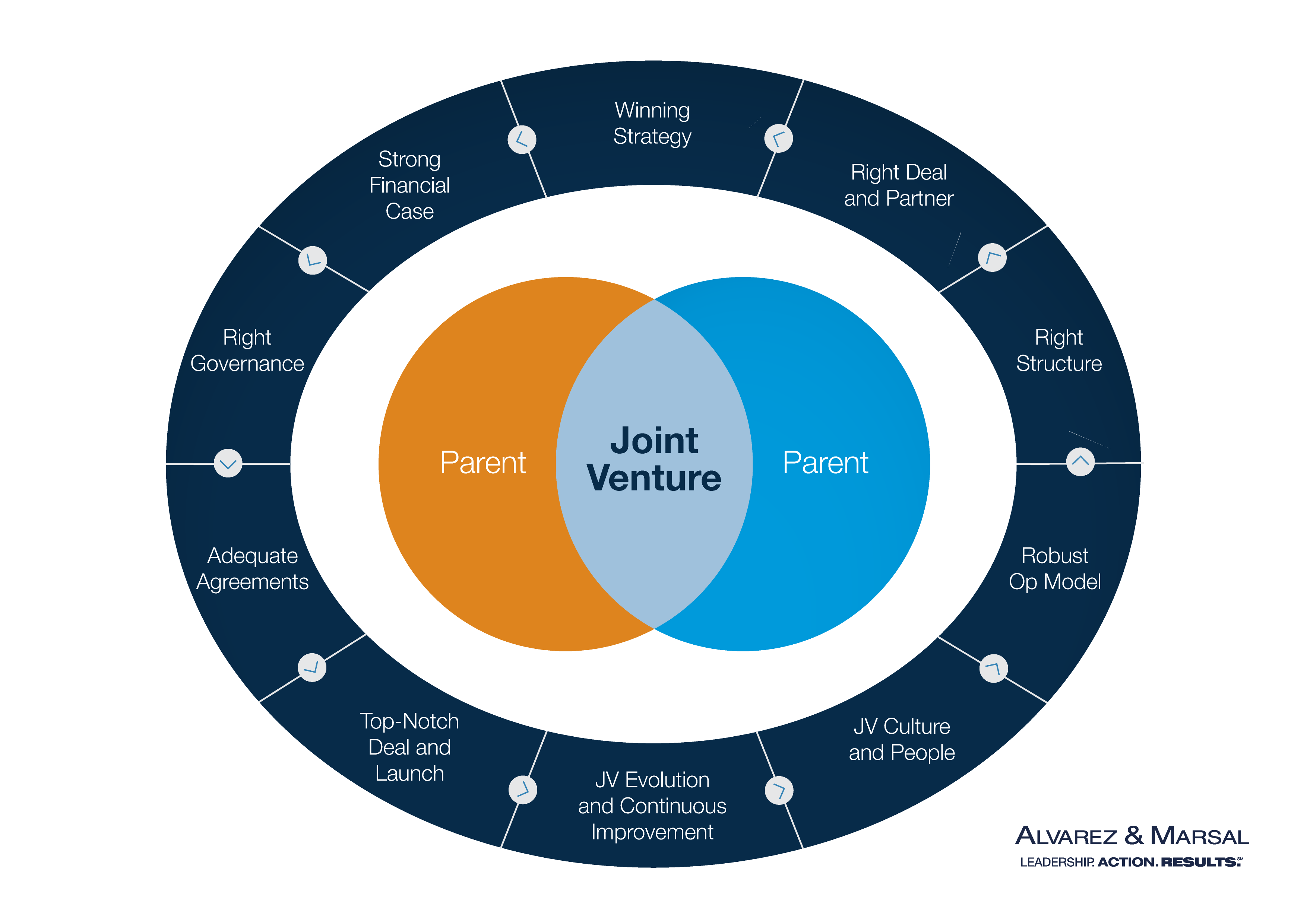 Joint Venture