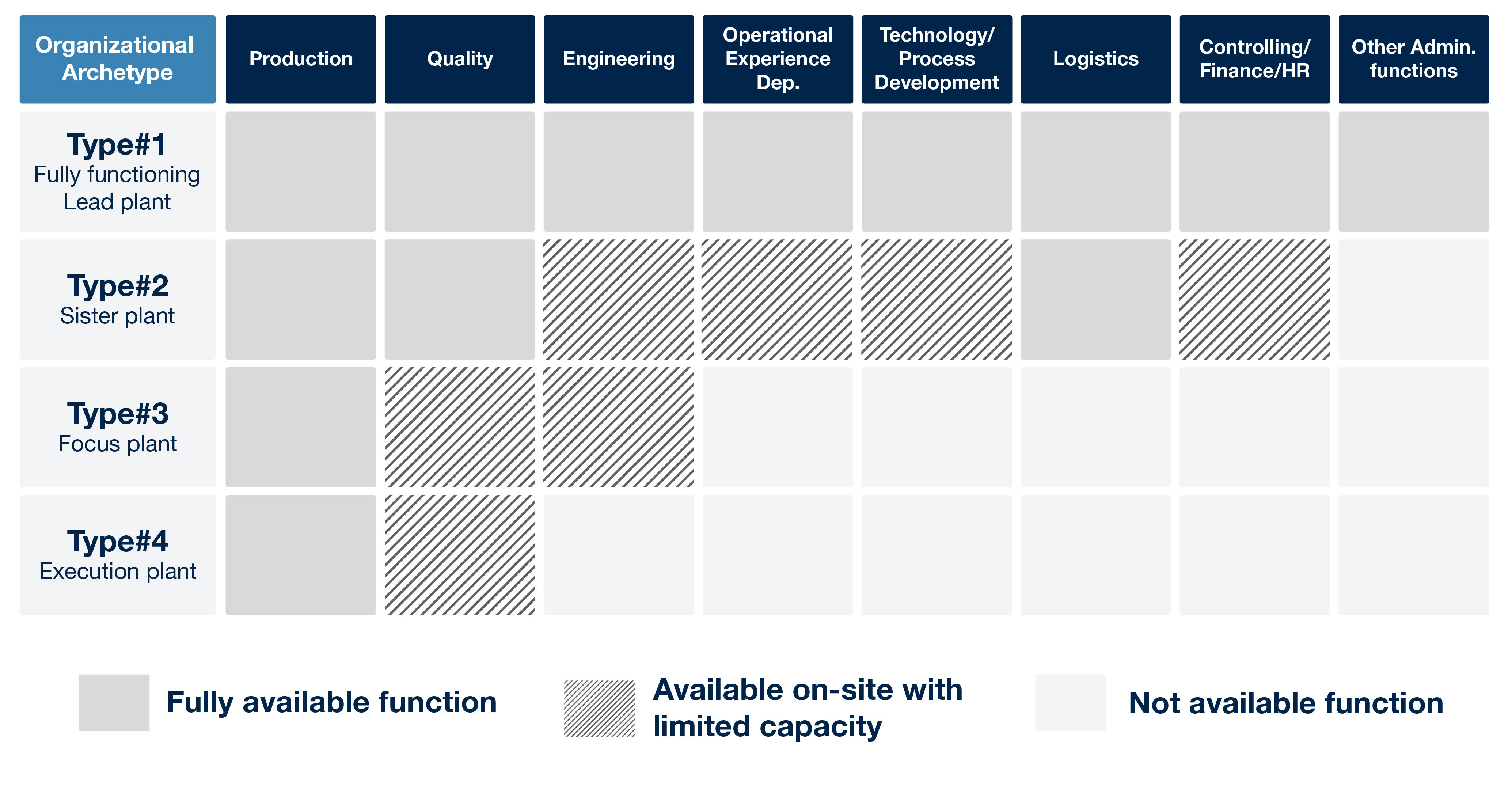 Example demonstrating different availability of capacities on a site according to the archetype