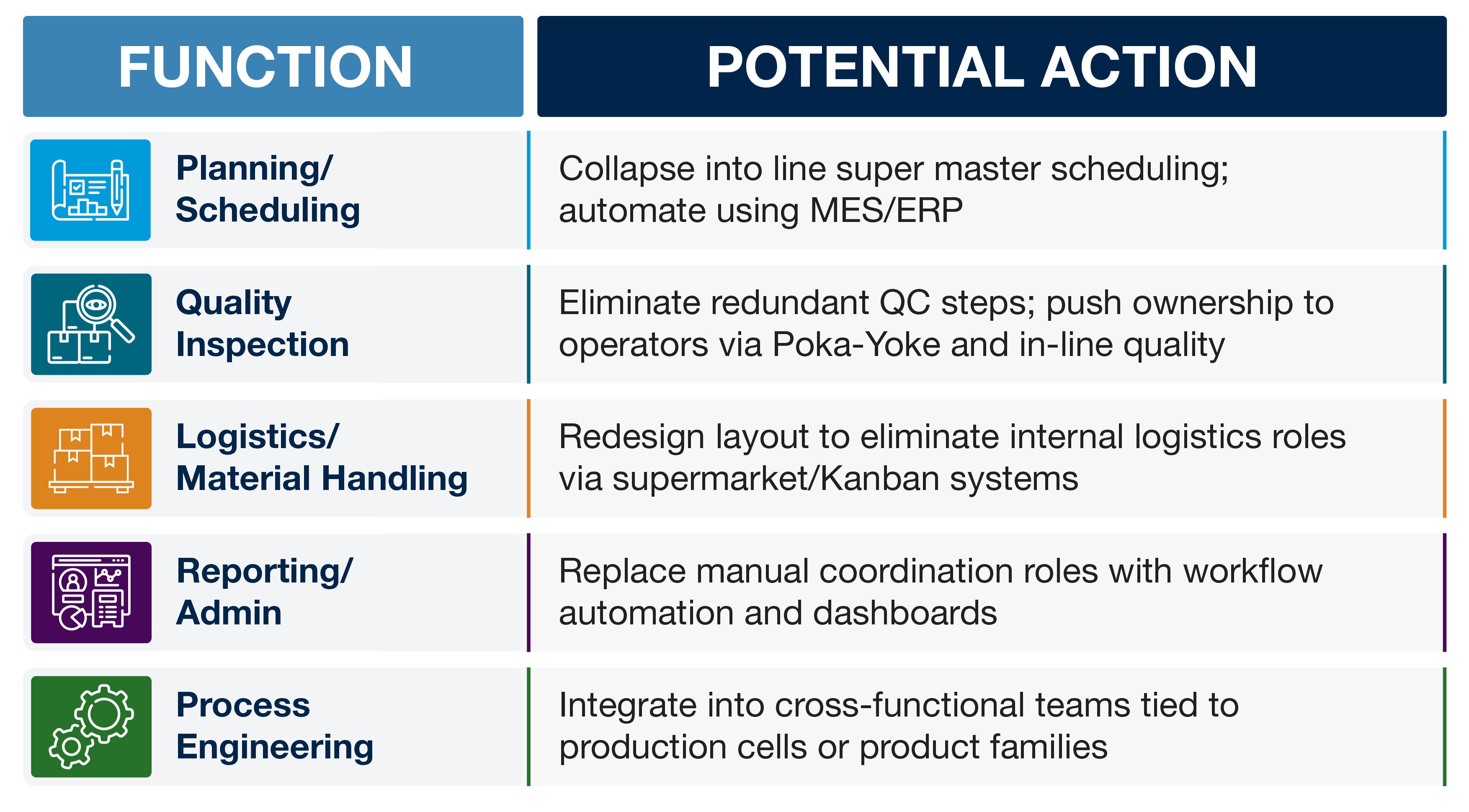 Candidates for consolidation or elimination