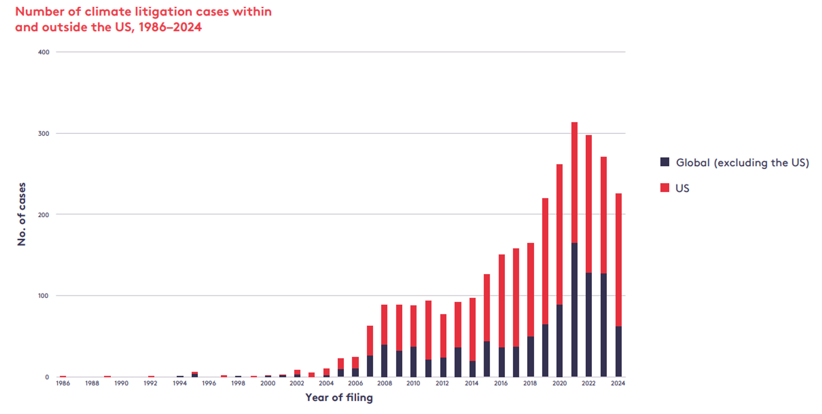 Number of climate litigation cases within and outside the US, 1986-2024