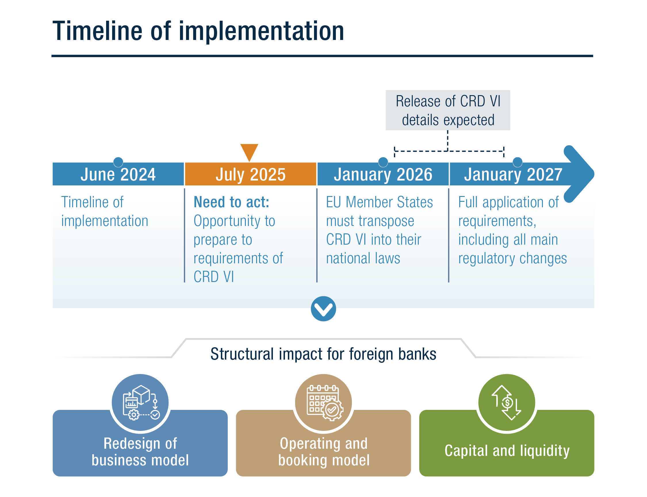 CRD VI Article 21c Timeline