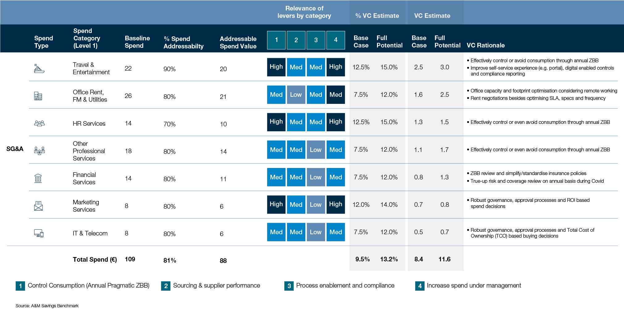 Zero-based budgeting methodologies 