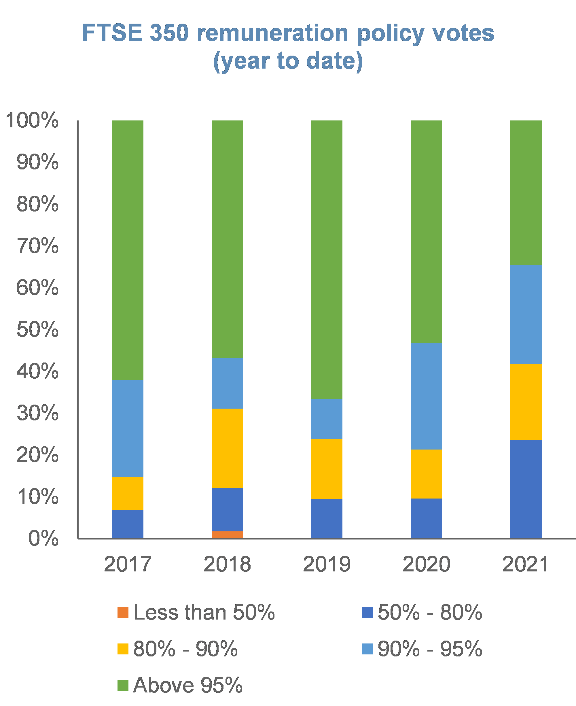 FTSE 350 remuneration policy votes FTSE 350 remuneration policy votes