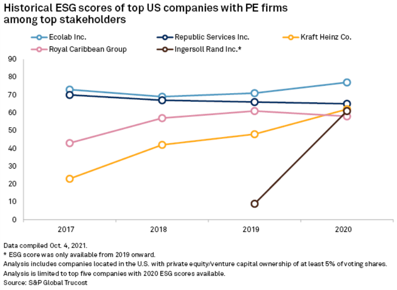 Historical ESG scores of top US companies with PE firms among top stakeholders