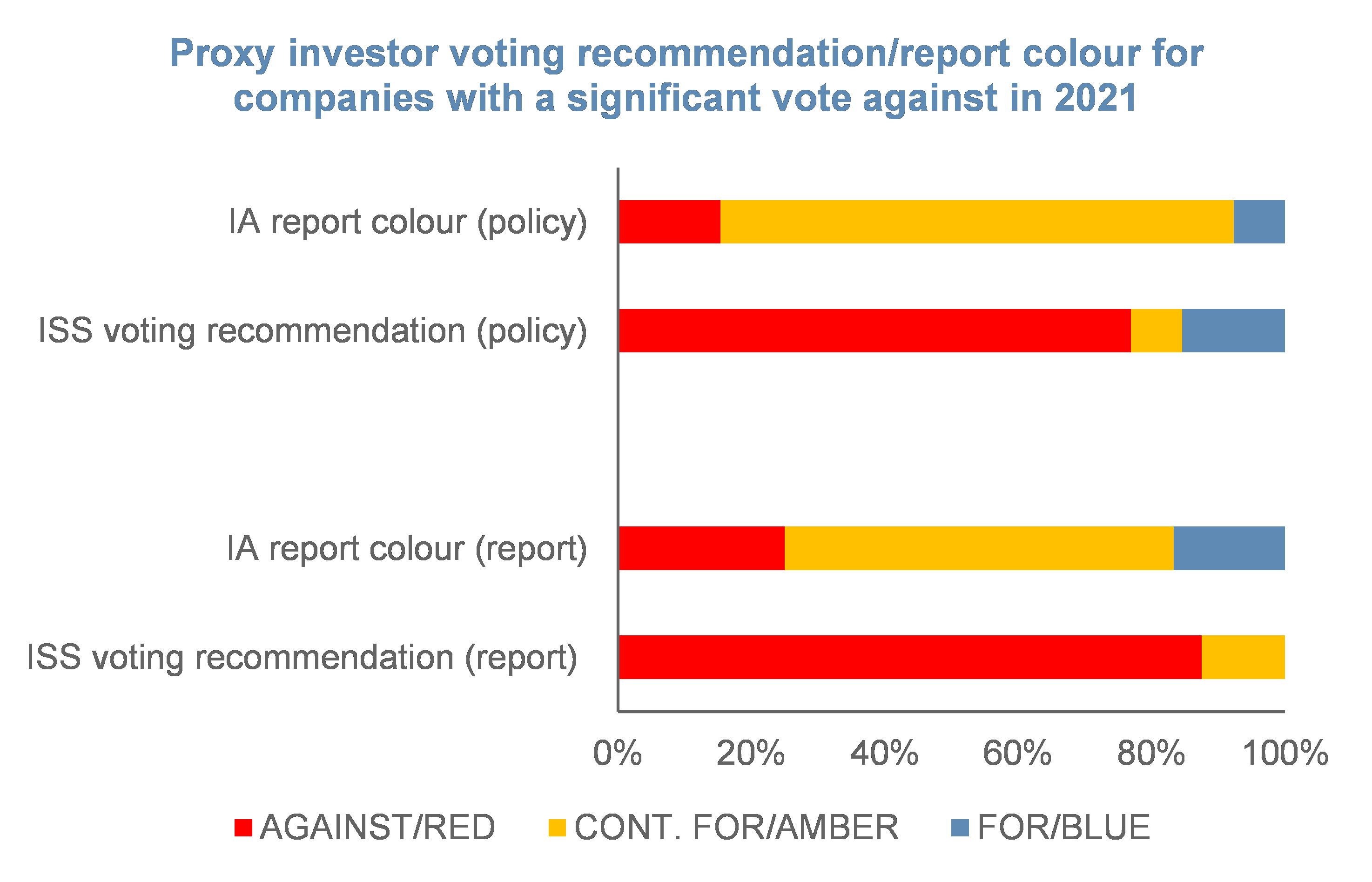 Proxy investor voting recommendation or report colour for companies with a significant vote against in 2021 Proxy investor voting recommendation or report colour for companies with a significant vote against in 2021
