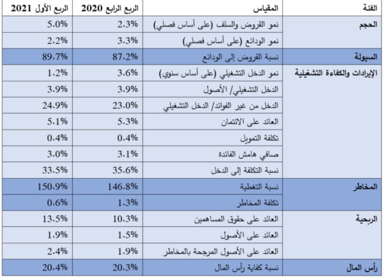 Table KSA Banking Pulse Q1 2021 Table KSA Banking Pulse Q1 2021